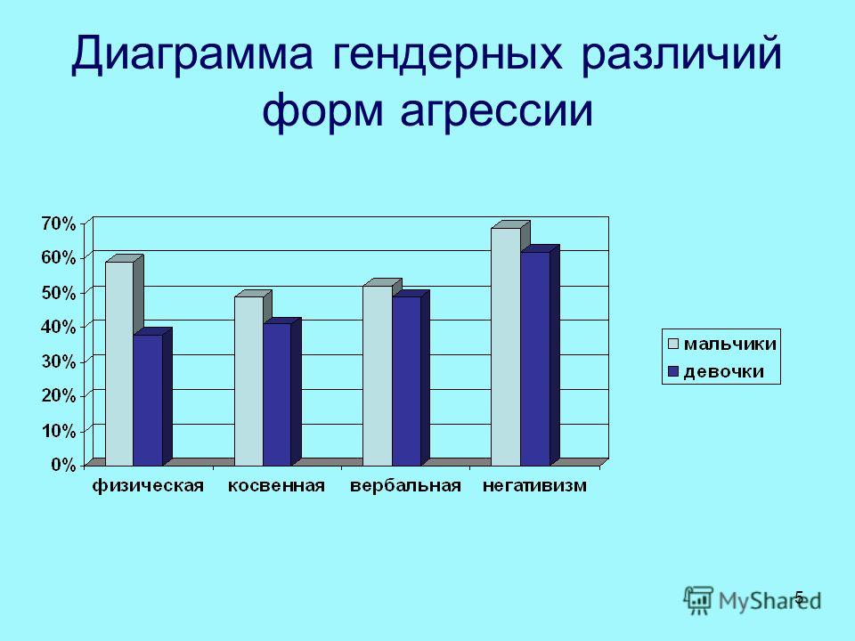 Тест на агрессию круговая диаграмма