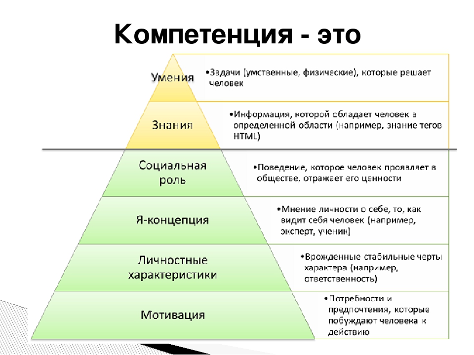 И т д для достижения. Пирамида компетенций. Модель компетенций состоит из. Знания умения навыки компетенции. Компетенции, навыки, умения изображение.
