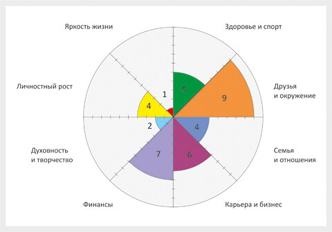 Колесо жизни – методика анализа и планирования жизни