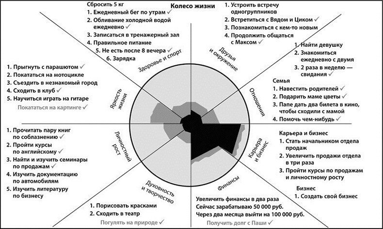 Колесо жизни – методика анализа и планирования жизни