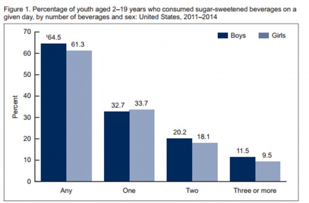 About two-thirds of children consume at least one sugary beverage a day - and 30 percent drink two or more - according to new data from the CDC