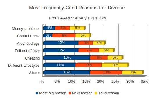 Most Frequently Cited Reasons For Divorce