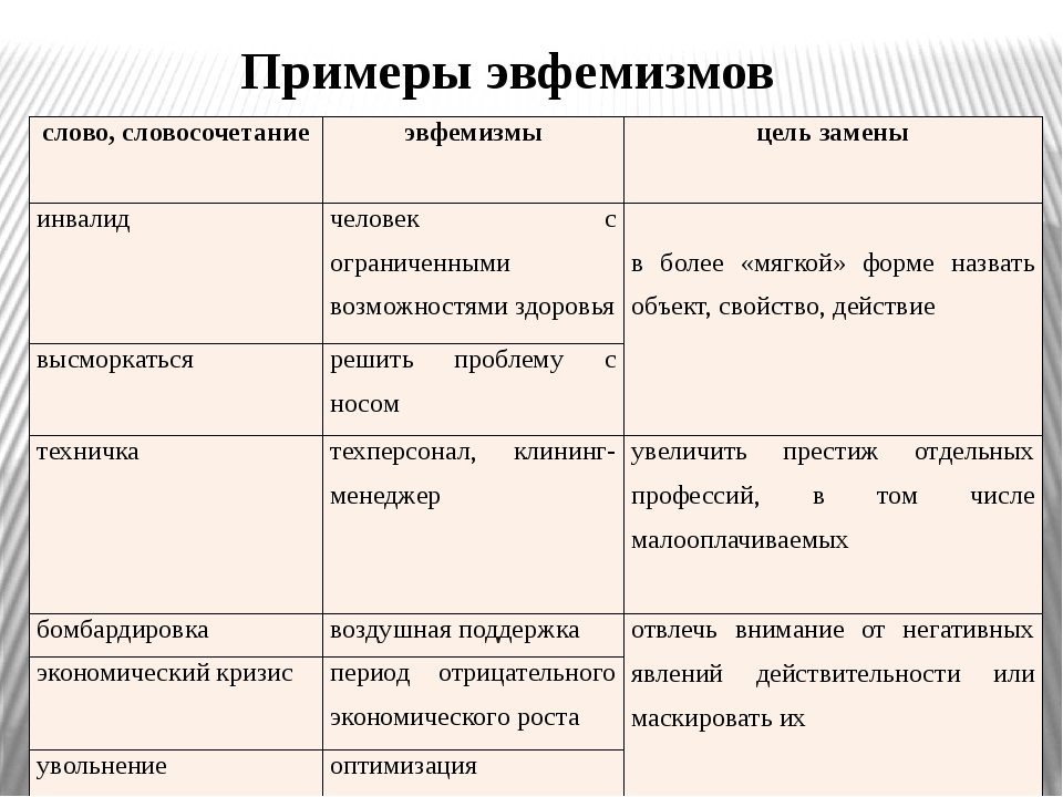 Роль эвфемизмов в современном русском языке презентация