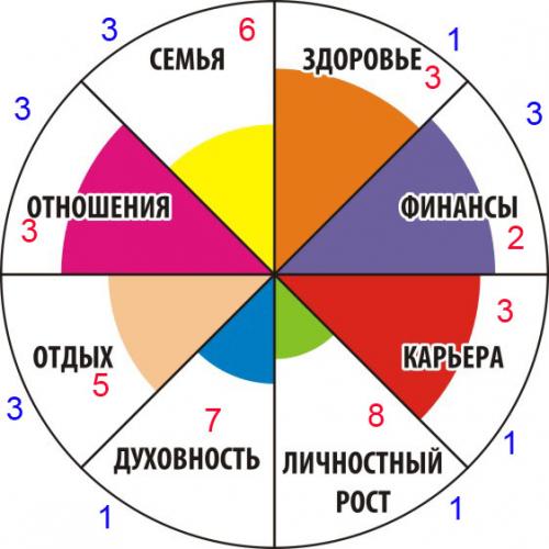 Упражнение колесо жизненного баланса. Упражнение «Колесо баланса». Разобраться что к чему