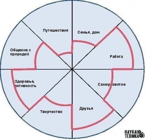 Упражнение на 1 минуту: колесо жизни.