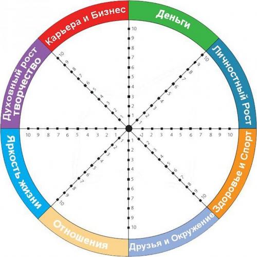 Колесо жизни постановка целей. Как правильно составить колесо жизненного баланса?