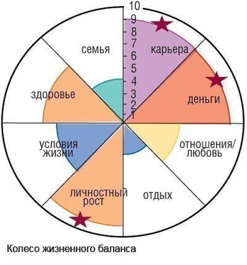 Колесо жизни человека. Упражнение на 1 минуту: колесо жизни.