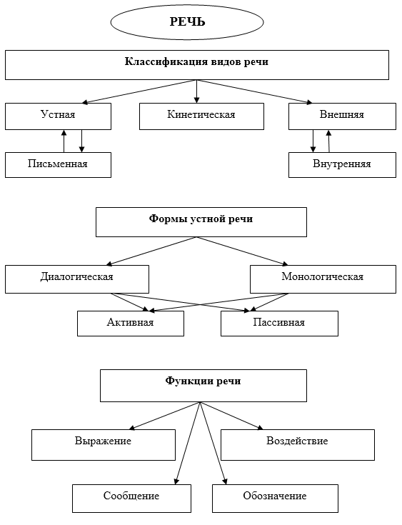 Основные виды речи