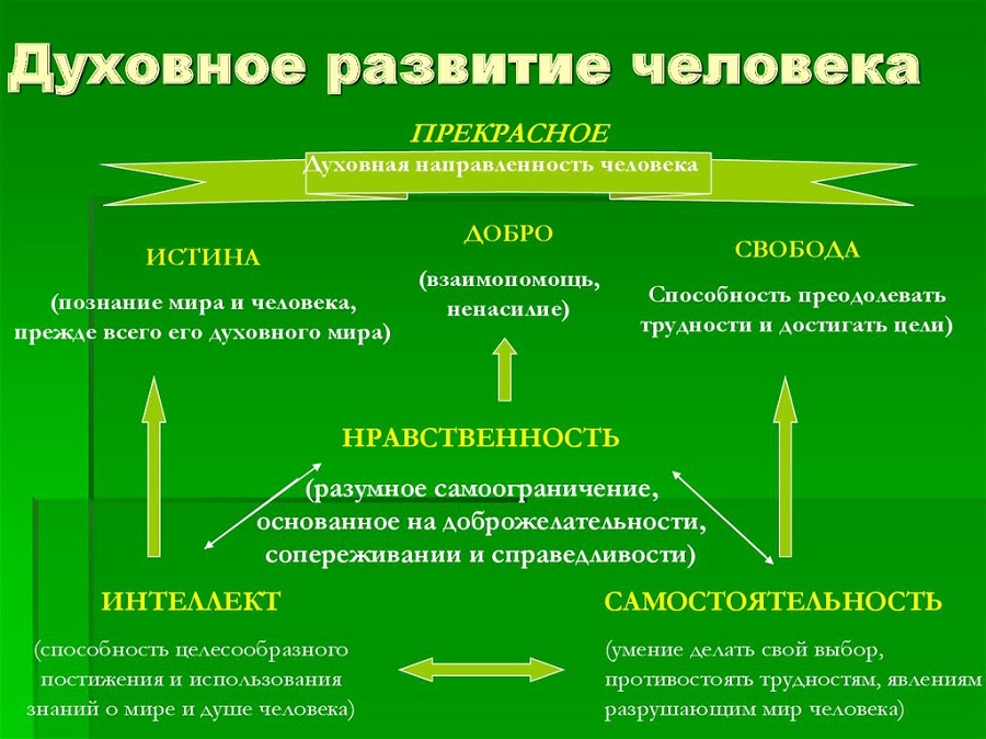 Духовное развитие человека