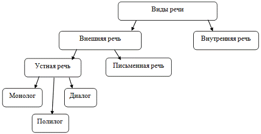 Схема видов речи классификация