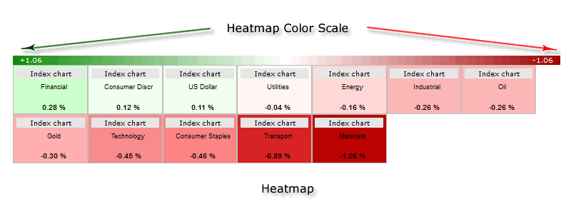 Market Sectors heatmap